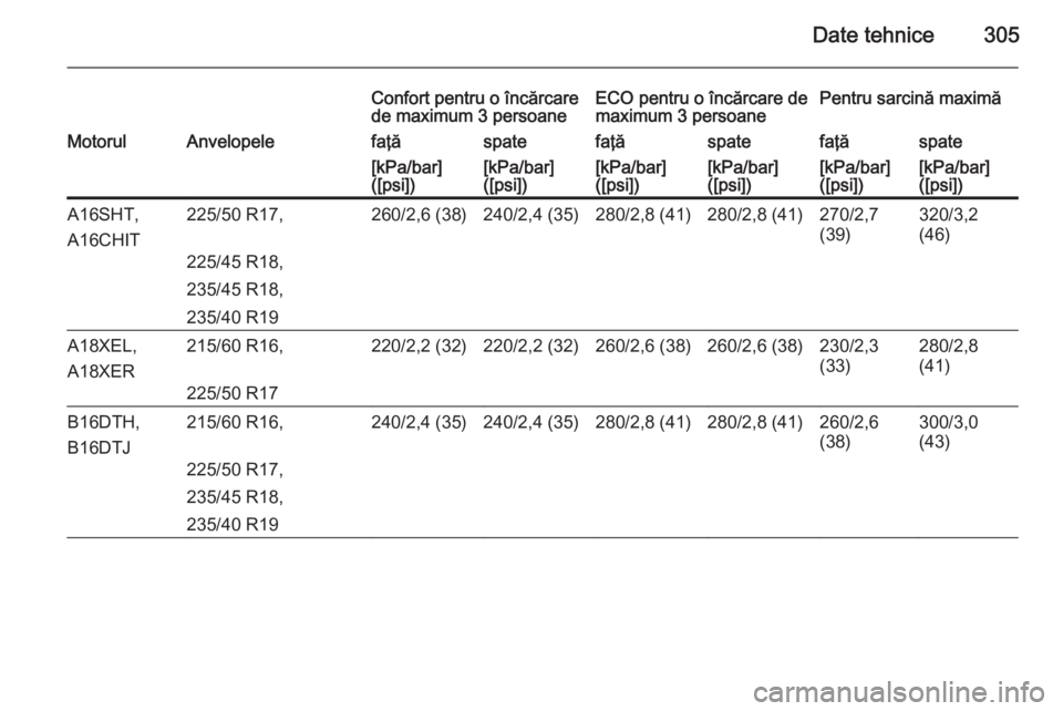OPEL ZAFIRA C 2015  Manual de utilizare (in Romanian) Date tehnice305
Confort pentru o încărcare
de maximum 3 persoaneECO pentru o încărcare de
maximum 3 persoanePentru sarcină maximăMotorulAnvelopelefaţăspatefaţăspatefaţăspate[kPa/bar]
([psi