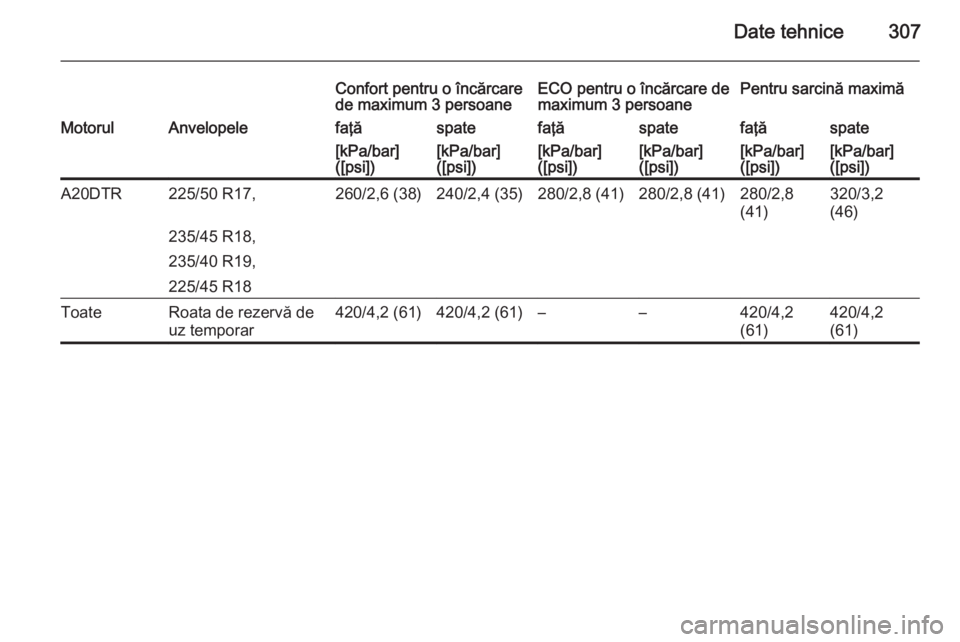 OPEL ZAFIRA C 2015  Manual de utilizare (in Romanian) Date tehnice307
Confort pentru o încărcare
de maximum 3 persoaneECO pentru o încărcare de
maximum 3 persoanePentru sarcină maximăMotorulAnvelopelefaţăspatefaţăspatefaţăspate[kPa/bar]
([psi