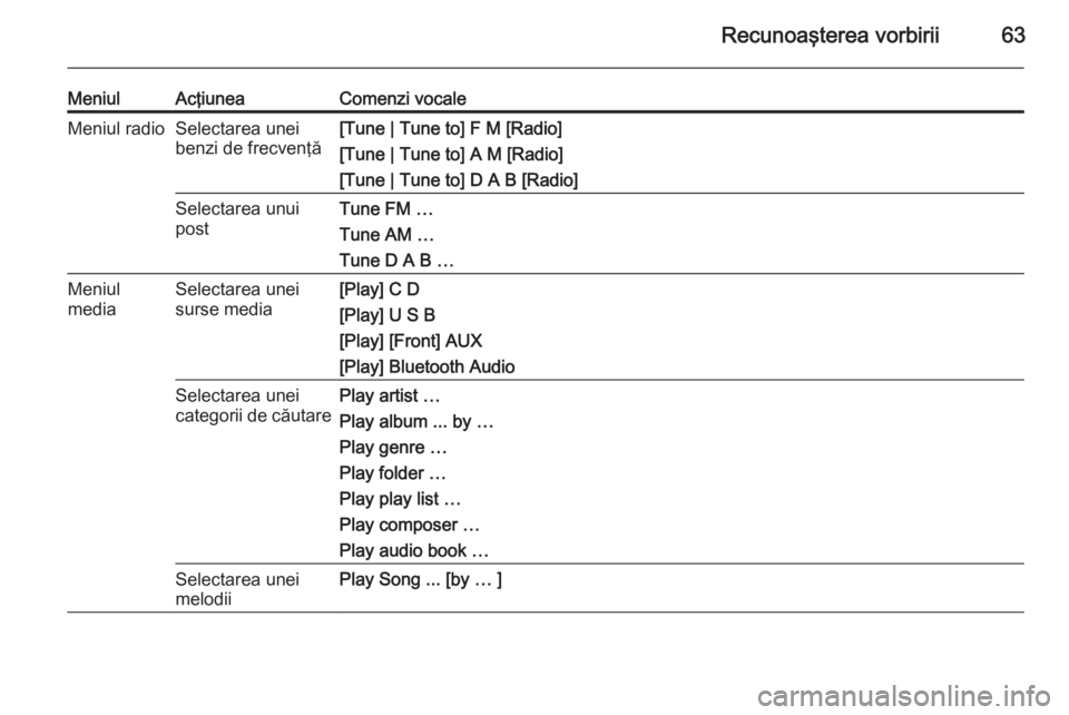 OPEL ZAFIRA C 2015.5  Manual pentru sistemul Infotainment (in Romanian) Recunoaşterea vorbirii63
MeniulAcţiuneaComenzi vocaleMeniul radioSelectarea unei
benzi de frecvenţă[Tune | Tune to] F M [Radio]
[Tune | Tune to] A M [Radio]
[Tune | Tune to] D A B [Radio]Selectare