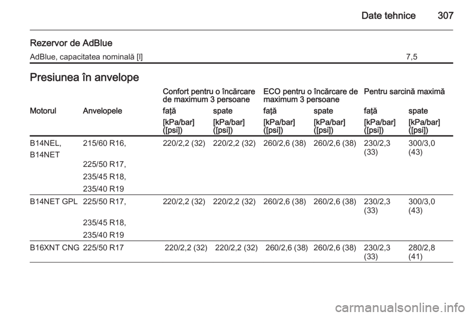 OPEL ZAFIRA C 2015.5  Manual de utilizare (in Romanian) Date tehnice307
Rezervor de AdBlueAdBlue, capacitatea nominală [l]7,5Presiunea în anvelopeConfort pentru o încărcare
de maximum 3 persoaneECO pentru o încărcare de
maximum 3 persoanePentru sarci