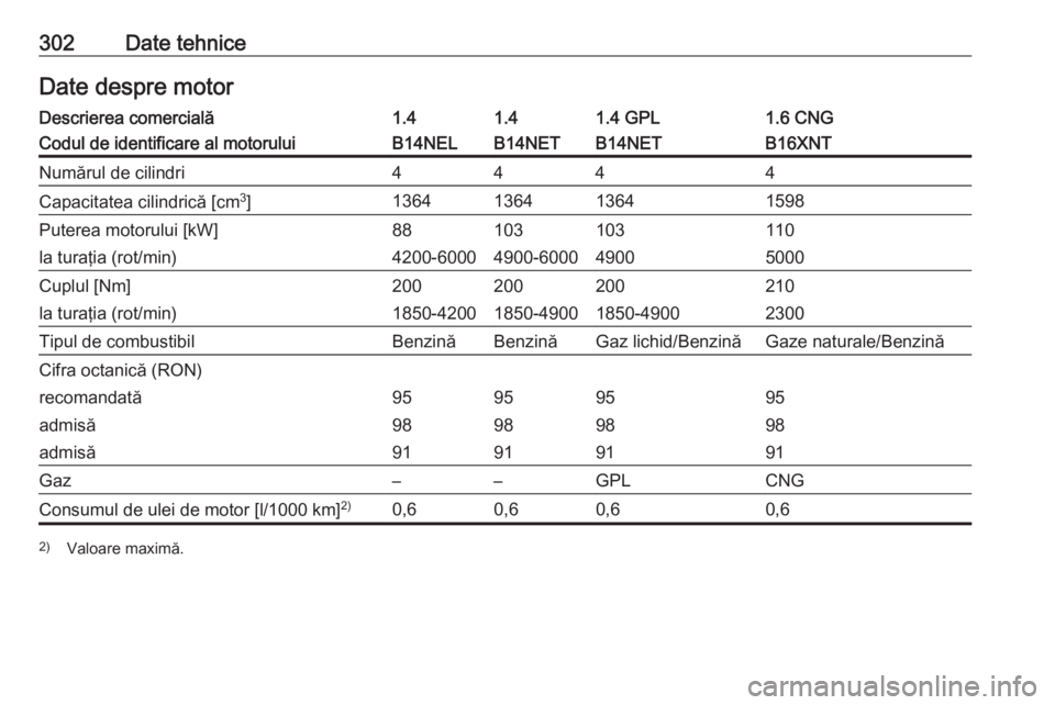 OPEL ZAFIRA C 2016  Manual de utilizare (in Romanian) 302Date tehniceDate despre motorDescrierea comercială1.41.41.4 GPL1.6 CNGCodul de identificare al motoruluiB14NELB14NETB14NETB16XNTNumărul de cilindri4444Capacitatea cilindrică [cm3
]13641364136415