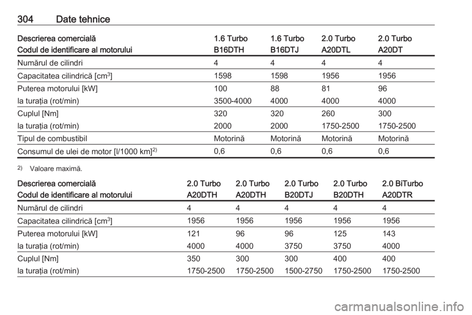 OPEL ZAFIRA C 2016  Manual de utilizare (in Romanian) 304Date tehniceDescrierea comercială1.6 Turbo1.6 Turbo2.0 Turbo2.0 TurboCodul de identificare al motoruluiB16DTHB16DTJA20DTLA20DTNumărul de cilindri4444Capacitatea cilindrică [cm3
]1598159819561956