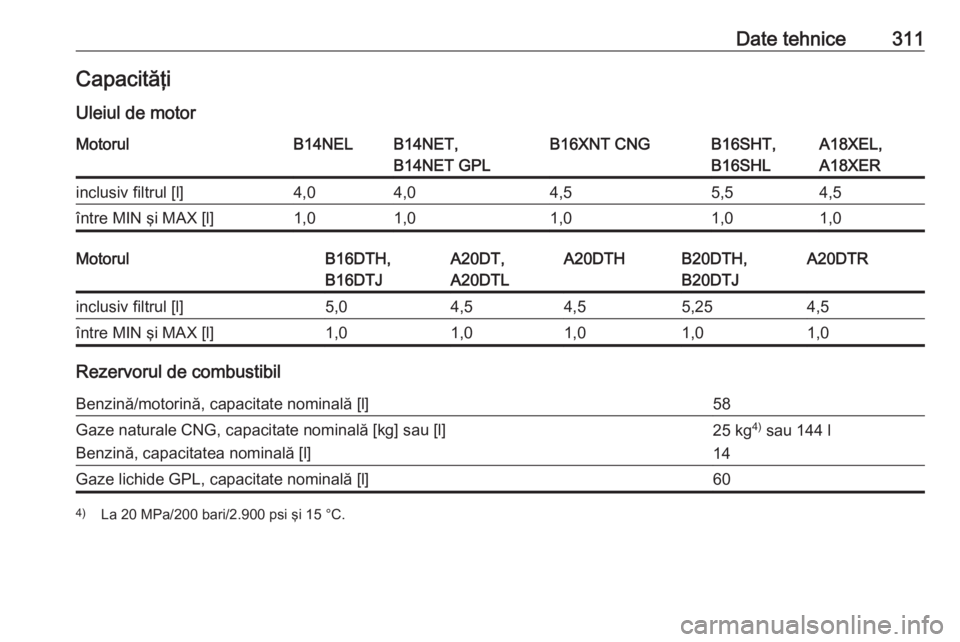 OPEL ZAFIRA C 2016  Manual de utilizare (in Romanian) Date tehnice311CapacităţiUleiul de motorMotorulB14NELB14NET,
B14NET GPLB16XNT CNGB16SHT,
B16SHLA18XEL,
A18XERinclusiv filtrul [l]4,04,04,55,54,5între MIN şi MAX [l]1,01,01,01,01,0MotorulB16DTH,
B1