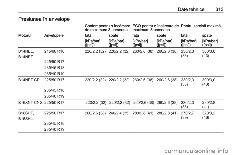 OPEL ZAFIRA C 2016  Manual de utilizare (in Romanian) Date tehnice313Presiunea în anvelopeConfort pentru o încărcare
de maximum 3 persoaneECO pentru o încărcare de
maximum 3 persoanePentru sarcină maximăMotorulAnvelopelefaţăspatefaţăspatefaţ