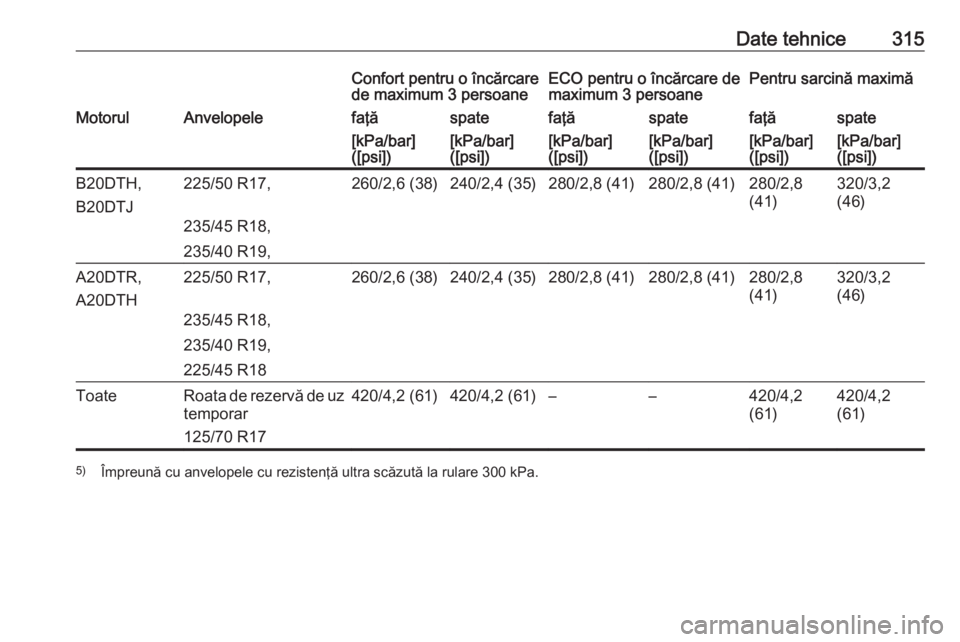 OPEL ZAFIRA C 2016  Manual de utilizare (in Romanian) Date tehnice315Confort pentru o încărcare
de maximum 3 persoaneECO pentru o încărcare de
maximum 3 persoanePentru sarcină maximăMotorulAnvelopelefaţăspatefaţăspatefaţăspate[kPa/bar]
([psi]