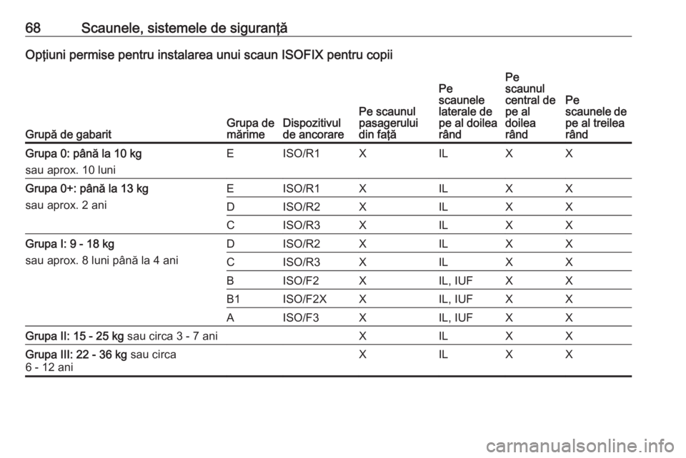 OPEL ZAFIRA C 2016 Manual de utilizare (in Romanian) 68Scaunele, sistemele de siguranţăOpţiuni permise pentru instalarea unui scaun ISOFIX pentru copii
Grupă de gabaritGrupa de
mărimeDispozitivul
de ancorarePe scaunul
pasagerului
din faţă
Pe
scau OPEL ZAFIRA C 2016 Manual de utilizare (in Romanian) 68Scaunele, sistemele de siguranţăOpţiuni permise pentru instalarea unui scaun ISOFIX pentru copii
Grupă de gabaritGrupa de
mărimeDispozitivul
de ancorarePe scaunul
pasagerului
din faţă
Pe
scau