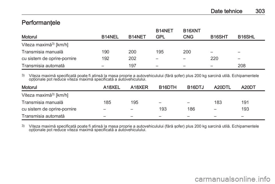 OPEL ZAFIRA C 2016.5  Manual de utilizare (in Romanian) Date tehnice303PerformanţeleMotorulB14NELB14NET
B14NET
GPLB16XNT
CNG
B16SHTB16SHL
Viteza maximă 3)
 [km/h]Transmisia manuală
cu sistem de oprire-pornire190
192200
202195
–200
––
220–
–Tra