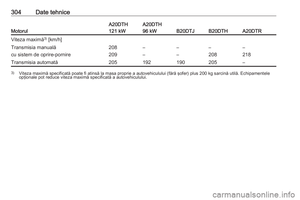 OPEL ZAFIRA C 2016.5  Manual de utilizare (in Romanian) 304Date tehnice
Motorul
A20DTH
121 kWA20DTH
96 kW
B20DTJB20DTHA20DTR
Viteza maximă 3)
 [km/h]Transmisia manuală
cu sistem de oprire-pornire208
209–
––
––
208–
218Transmisia automată2051