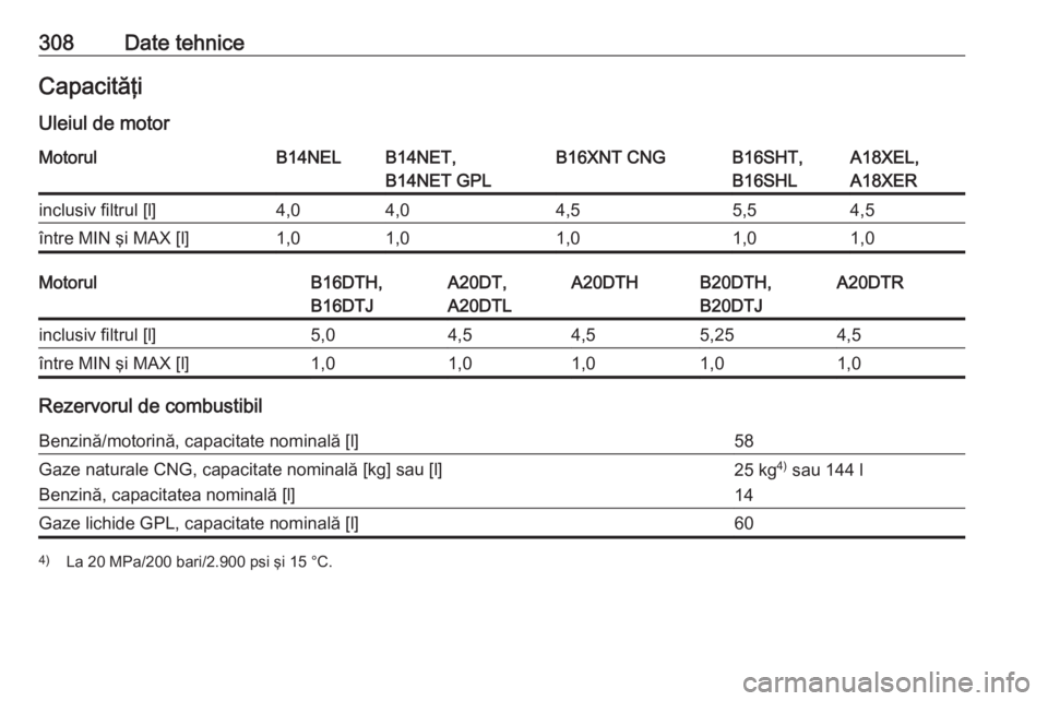 OPEL ZAFIRA C 2016.5  Manual de utilizare (in Romanian) 308Date tehniceCapacităţiUleiul de motorMotorulB14NELB14NET,
B14NET GPLB16XNT CNGB16SHT,
B16SHLA18XEL,
A18XERinclusiv filtrul [l]4,04,04,55,54,5între MIN şi MAX [l]1,01,01,01,01,0MotorulB16DTH,
B1