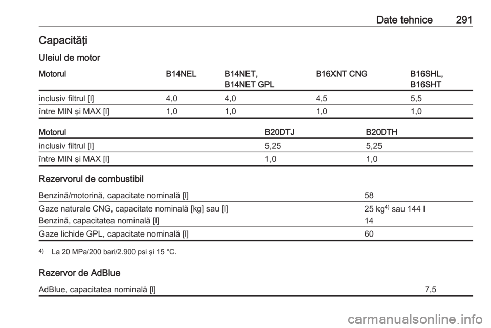 OPEL ZAFIRA C 2017  Manual de utilizare (in Romanian) Date tehnice291CapacităţiUleiul de motorMotorulB14NELB14NET,
B14NET GPLB16XNT CNGB16SHL,
B16SHTinclusiv filtrul [l]4,04,04,55,5între MIN şi MAX [l]1,01,01,01,0MotorulB20DTJB20DTHinclusiv filtrul [