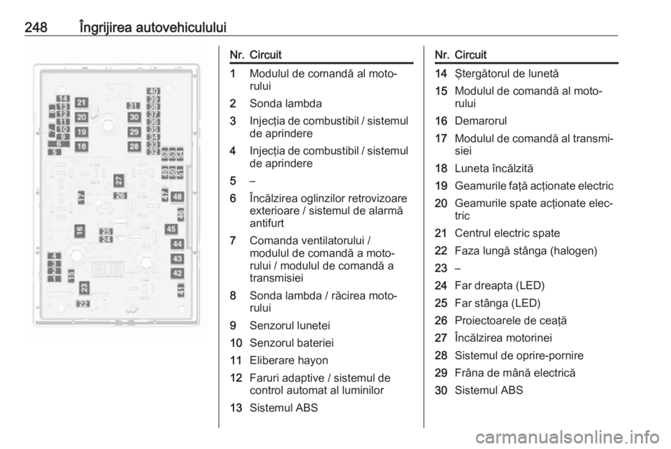OPEL ZAFIRA C 2017.25 Manual de utilizare (in Romanian) 248Îngrijirea autovehicululuiNr.Circuit1Modulul de comandă al moto‐
rului2Sonda lambda3Injecţia de combustibil / sistemul
de aprindere4Injecţia de combustibil / sistemul de aprindere5–6Încăl OPEL ZAFIRA C 2017.25 Manual de utilizare (in Romanian) 248Îngrijirea autovehicululuiNr.Circuit1Modulul de comandă al moto‐
rului2Sonda lambda3Injecţia de combustibil / sistemul
de aprindere4Injecţia de combustibil / sistemul de aprindere5–6Încăl