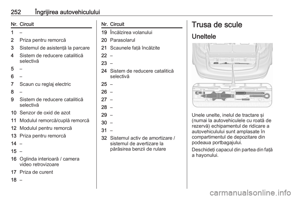 OPEL ZAFIRA C 2017.25 Manual de utilizare (in Romanian) 252Îngrijirea autovehicululuiNr.Circuit1–2Priza pentru remorcă3Sistemul de asistenţă la parcare4Sistem de reducere catalitică
selectivă5–6–7Scaun cu reglaj electric8–9Sistem de reducere OPEL ZAFIRA C 2017.25 Manual de utilizare (in Romanian) 252Îngrijirea autovehicululuiNr.Circuit1–2Priza pentru remorcă3Sistemul de asistenţă la parcare4Sistem de reducere catalitică
selectivă5–6–7Scaun cu reglaj electric8–9Sistem de reducere