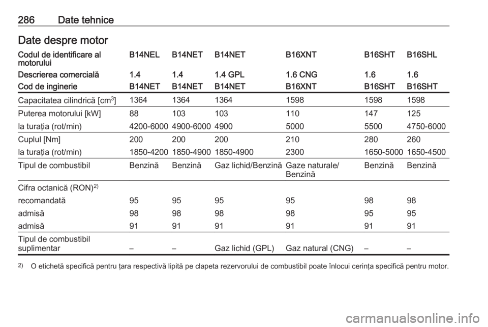 OPEL ZAFIRA C 2017.25 Manual de utilizare (in Romanian) 286Date tehniceDate despre motorCodul de identificare al
motoruluiB14NELB14NETB14NETB16XNTB16SHLB16SHTDescrierea comercială1.41.41.4 GPL1.6 CNG1.61.6Cod de inginerieB14NETB14NETB14NETB16XNTB16SHTB16S OPEL ZAFIRA C 2017.25 Manual de utilizare (in Romanian) 286Date tehniceDate despre motorCodul de identificare al
motoruluiB14NELB14NETB14NETB16XNTB16SHLB16SHTDescrierea comercială1.41.41.4 GPL1.6 CNG1.61.6Cod de inginerieB14NETB14NETB14NETB16XNTB16SHTB16S