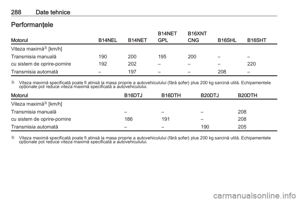 OPEL ZAFIRA C 2017.25  Manual de utilizare (in Romanian) 288Date tehnicePerformanţeleMotorulB14NELB14NET
B14NET
GPLB16XNT
CNG
B16SHLB16SHT
Viteza maximă 3)
 [km/h]Transmisia manuală
cu sistem de oprire-pornire190
192200
202195
–200
––
––
220Tra