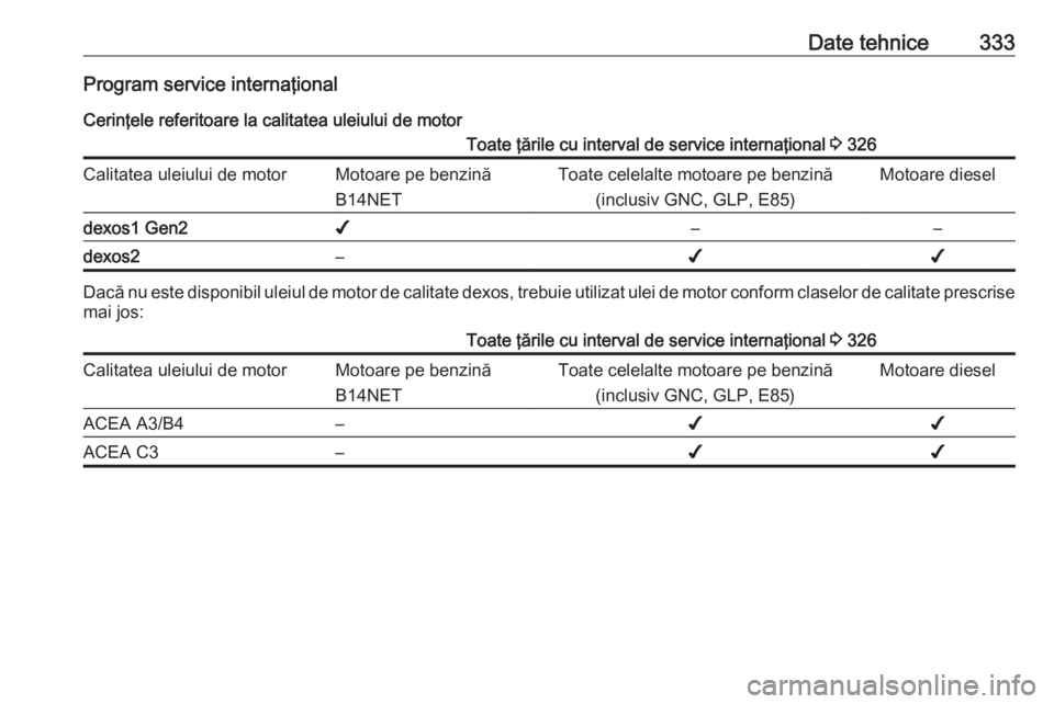 OPEL ZAFIRA C 2018 Manual de utilizare (in Romanian) Date tehnice333Program service internaţional
Cerinţele referitoare la calitatea uleiului de motorToate ţările cu interval de service internaţional 3 326Calitatea uleiului de motorMotoare pe benz OPEL ZAFIRA C 2018 Manual de utilizare (in Romanian) Date tehnice333Program service internaţional
Cerinţele referitoare la calitatea uleiului de motorToate ţările cu interval de service internaţional 3 326Calitatea uleiului de motorMotoare pe benz