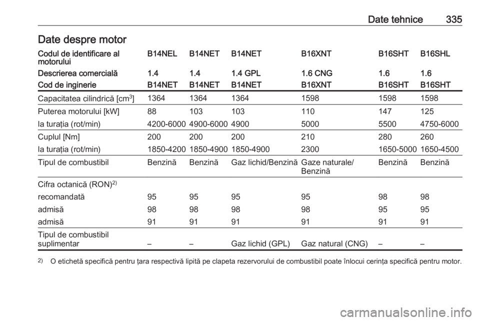 OPEL ZAFIRA C 2018 Manual de utilizare (in Romanian) Date tehnice335Date despre motorCodul de identificare al
motoruluiB14NELB14NETB14NETB16XNTB16SHLB16SHTDescrierea comercială1.41.41.4 GPL1.6 CNG1.61.6Cod de inginerieB14NETB14NETB14NETB16XNTB16SHTB16S OPEL ZAFIRA C 2018 Manual de utilizare (in Romanian) Date tehnice335Date despre motorCodul de identificare al
motoruluiB14NELB14NETB14NETB16XNTB16SHLB16SHTDescrierea comercială1.41.41.4 GPL1.6 CNG1.61.6Cod de inginerieB14NETB14NETB14NETB16XNTB16SHTB16S