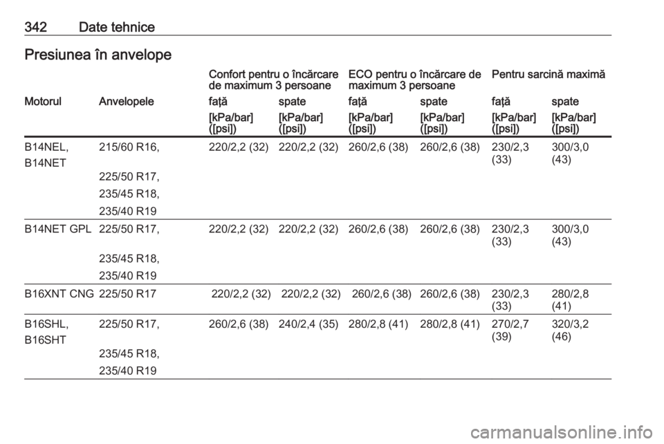 OPEL ZAFIRA C 2018  Manual de utilizare (in Romanian) 342Date tehnicePresiunea în anvelopeConfort pentru o încărcare
de maximum 3 persoaneECO pentru o încărcare de
maximum 3 persoanePentru sarcină maximăMotorulAnvelopelefaţăspatefaţăspatefaţ