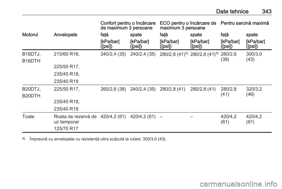 OPEL ZAFIRA C 2018  Manual de utilizare (in Romanian) Date tehnice343Confort pentru o încărcare
de maximum 3 persoaneECO pentru o încărcare de
maximum 3 persoanePentru sarcină maximăMotorulAnvelopelefaţăspatefaţăspatefaţăspate[kPa/bar]
([psi]