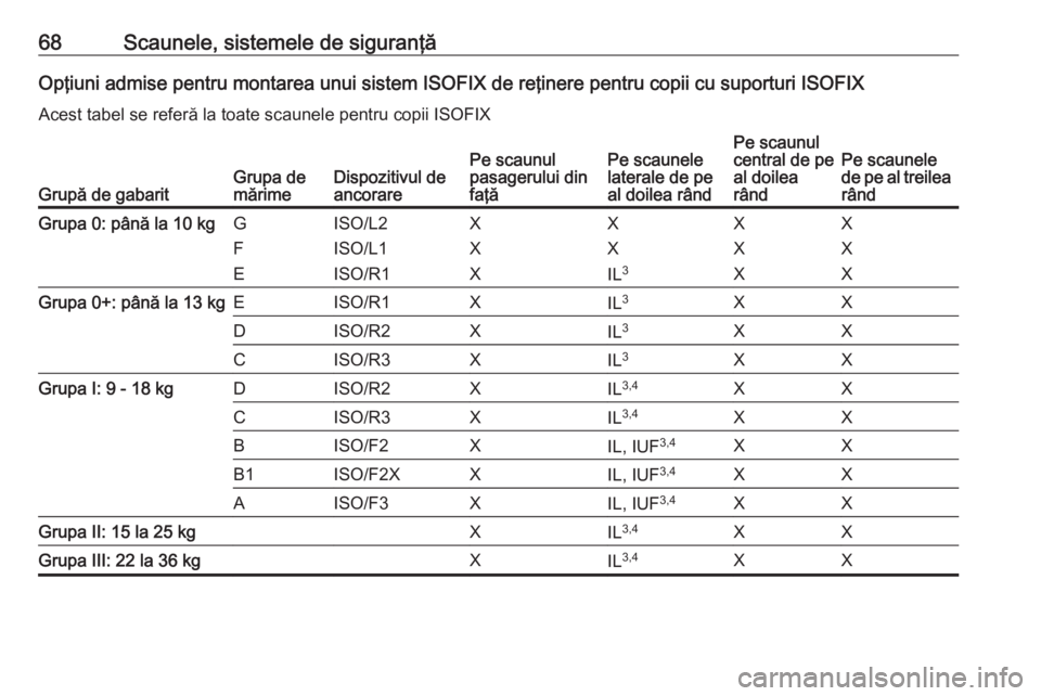 OPEL ZAFIRA C 2018 Manual de utilizare (in Romanian) 68Scaunele, sistemele de siguranţăOpţiuni admise pentru montarea unui sistem ISOFIX de reţinere pentru copii cu suporturi ISOFIX
Acest tabel se referă la toate scaunele pentru copii ISOFIX
Grupă OPEL ZAFIRA C 2018 Manual de utilizare (in Romanian) 68Scaunele, sistemele de siguranţăOpţiuni admise pentru montarea unui sistem ISOFIX de reţinere pentru copii cu suporturi ISOFIX
Acest tabel se referă la toate scaunele pentru copii ISOFIX
Grupă