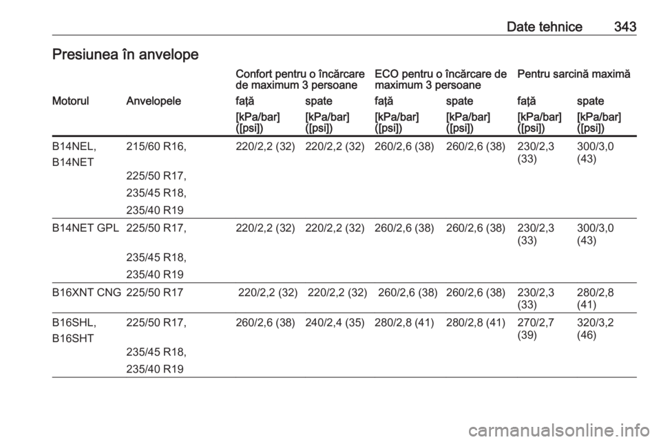 OPEL ZAFIRA C 2018.5  Manual de utilizare (in Romanian) Date tehnice343Presiunea în anvelopeConfort pentru o încărcare
de maximum 3 persoaneECO pentru o încărcare de
maximum 3 persoanePentru sarcină maximăMotorulAnvelopelefaţăspatefaţăspatefaţ