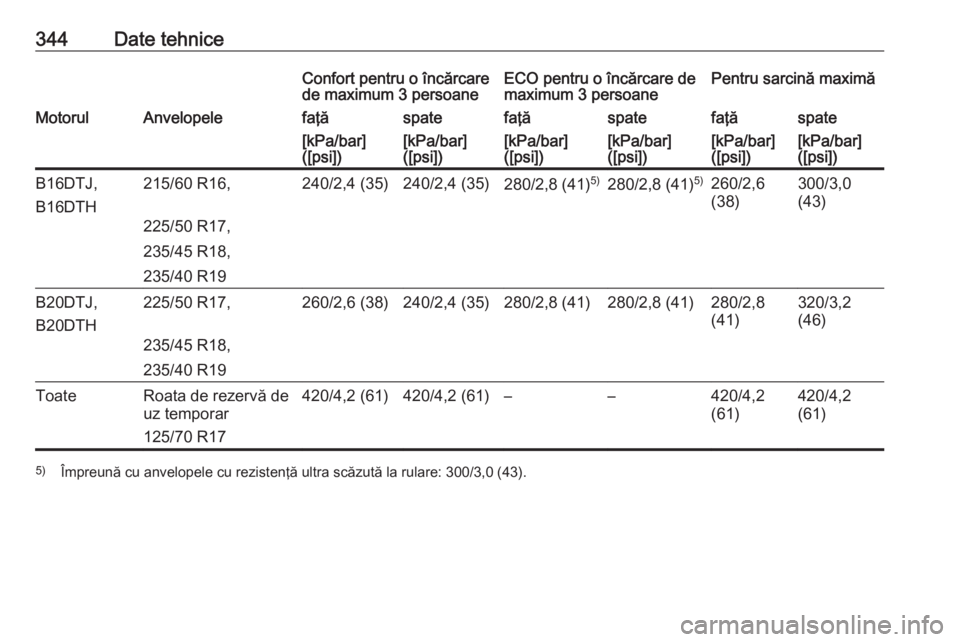 OPEL ZAFIRA C 2018.5  Manual de utilizare (in Romanian) 344Date tehniceConfort pentru o încărcare
de maximum 3 persoaneECO pentru o încărcare de
maximum 3 persoanePentru sarcină maximăMotorulAnvelopelefaţăspatefaţăspatefaţăspate[kPa/bar]
([psi]