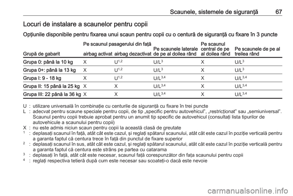 OPEL ZAFIRA C 2018.5  Manual de utilizare (in Romanian) Scaunele, sistemele de siguranţă67Locuri de instalare a scaunelor pentru copii
Opţiunile disponibile pentru fixarea unui scaun pentru copii cu o centură de siguranţă cu fixare în 3 puncte
Grup