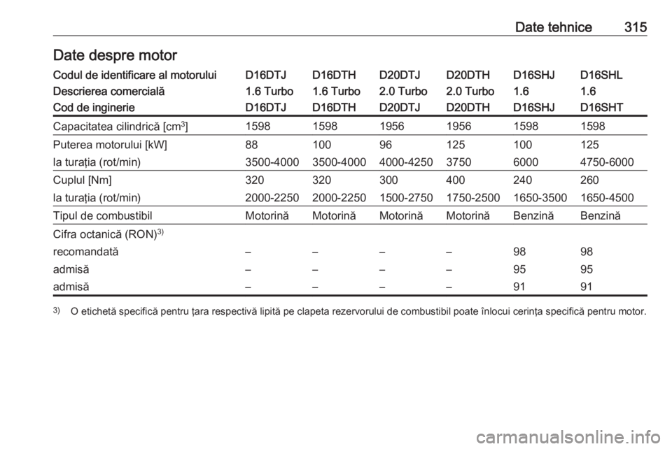 OPEL ZAFIRA C 2019  Manual de utilizare (in Romanian) Date tehnice315Date despre motorCodul de identificare al motoruluiD16DTJD16DTHD20DTJD20DTHD16SHLD16SHJDescrierea comercială1.6 Turbo1.6 Turbo2.0 Turbo2.0 Turbo1.61.6Cod de inginerieD16DTJD16DTHD20DTJ