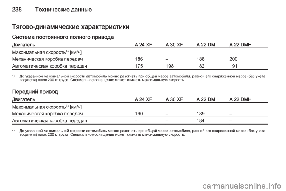 OPEL ANTARA 2014.5  Инструкция по эксплуатации (in Russian) 238Технические данныеТягово-динамические характеристики
Система постоянного полного приводаДвигательA 24 XFA 3