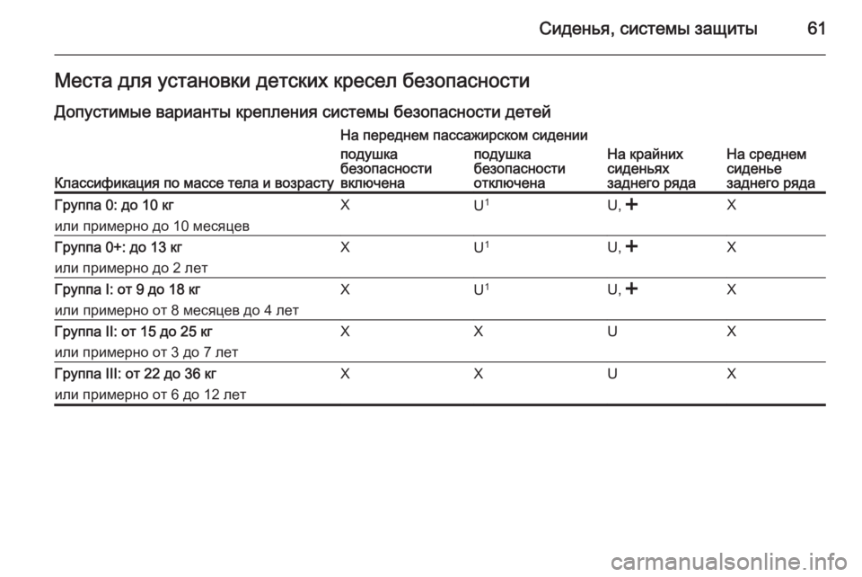 OPEL ANTARA 2014.5 Инструкция по эксплуатации (in Russian) Сиденья, системы защиты61Места для установки детских кресел безопасностиДопустимые варианты крепления сист OPEL ANTARA 2014.5 Инструкция по эксплуатации (in Russian) Сиденья, системы защиты61Места для установки детских кресел безопасностиДопустимые варианты крепления сист