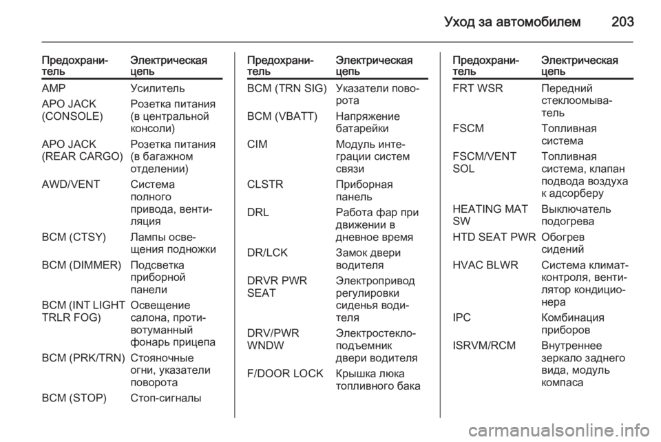 OPEL ANTARA 2015  Инструкция по эксплуатации (in Russian) Уход за автомобилем203
Предохрани‐
тельЭлектрическая
цепьAMPУсилительAPO JACK
(CONSOLE)Розетка питания
(в центрально