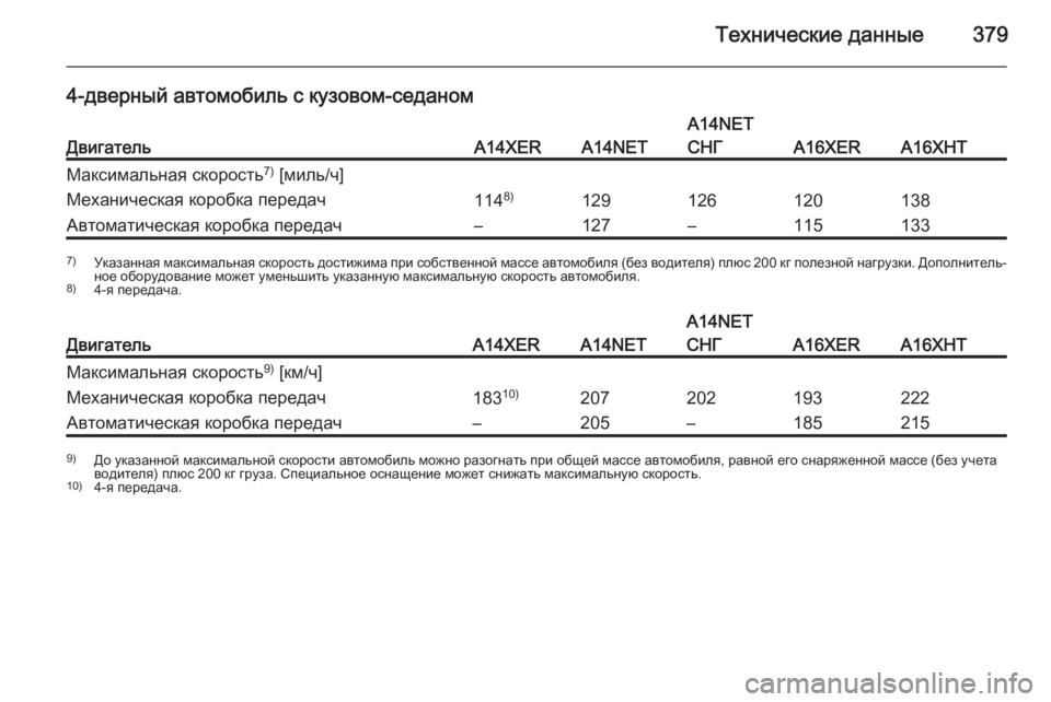 OPEL ASTRA J 2015 Инструкция по эксплуатации (in Russian) Технические данные379
4-дверный автомобиль с кузовом-седаном
ДвигательA14XERA14NET
A14NET
СНГ
A16XERA16XHT
Максимальная ско OPEL ASTRA J 2015 Инструкция по эксплуатации (in Russian) Технические данные379
4-дверный автомобиль с кузовом-седаном
ДвигательA14XERA14NET
A14NET
СНГ
A16XERA16XHT
Максимальная ско