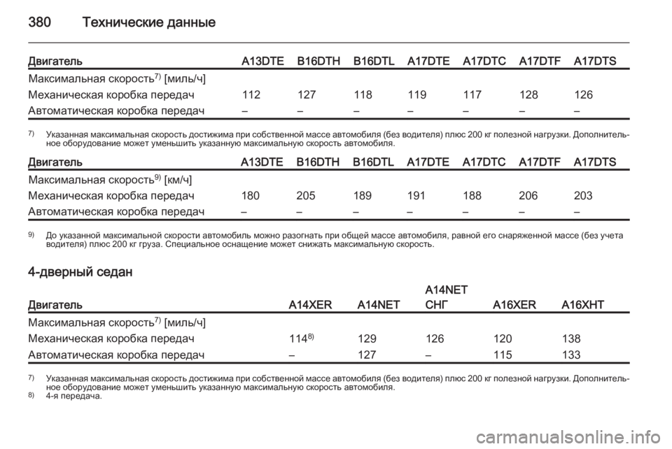OPEL ASTRA J 2015  Инструкция по эксплуатации (in Russian) 380Технические данные
ДвигательA13DTEB16DTHB16DTLA17DTEA17DTCA17DTFA17DTSМаксимальная скорость7)
 [миль/ч]Механическая коробка п