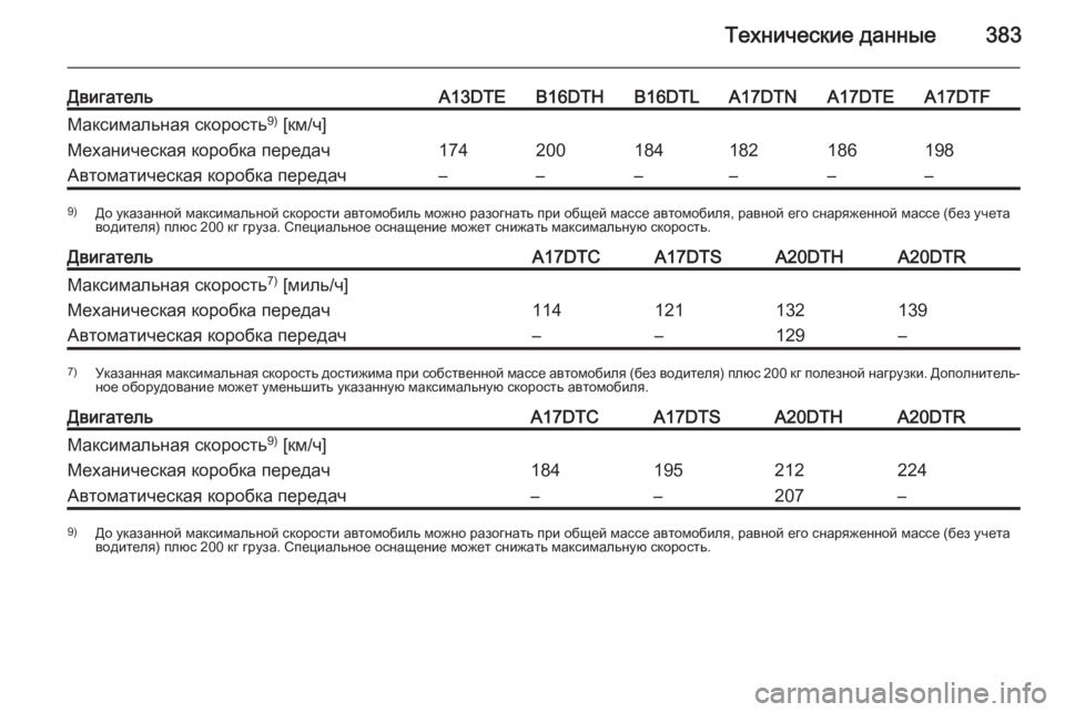 OPEL ASTRA J 2015  Инструкция по эксплуатации (in Russian) Технические данные383
ДвигательA13DTEB16DTHB16DTLA17DTNA17DTEA17DTFМаксимальная скорость9)
 [км/ч]Механическая коробка переда