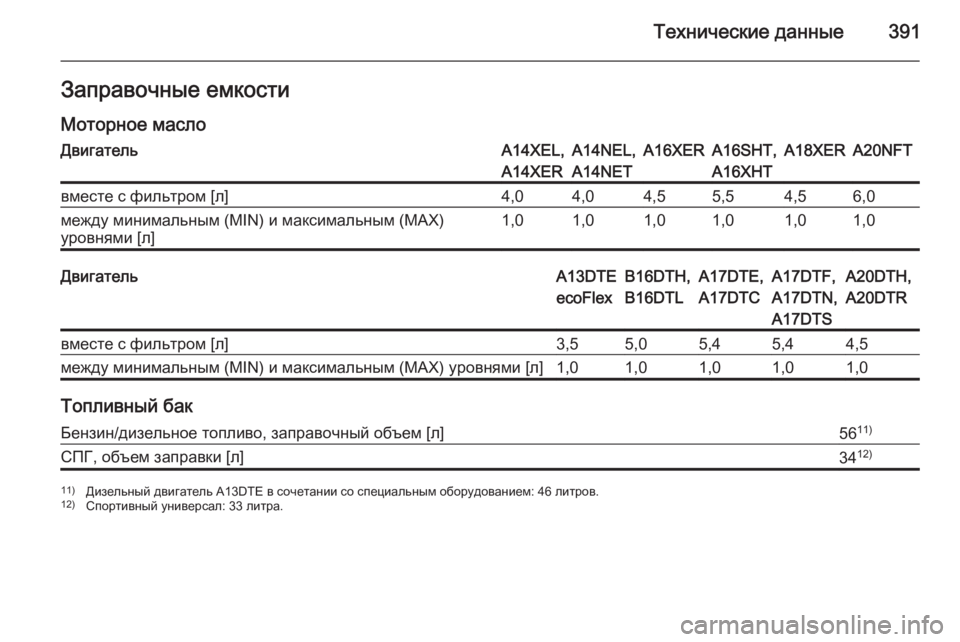 OPEL ASTRA J 2015  Инструкция по эксплуатации (in Russian) Технические данные391Заправочные емкостиМоторное маслоДвигательA14XEL,
A14XERA14NEL,
A14NETA16XERA16SHT,
A16XHTA18XERA20NFTвместе с фи