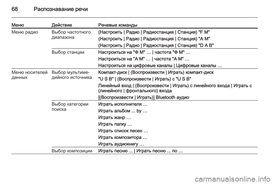 OPEL ASTRA J 2015.5  Руководство по информационно-развлекательной системе (in Russian) 68Распознавание речи
МенюДействиеРечевые командыМеню радиоВыбор частотного
диапазона(Настроить | Радио | Ра�