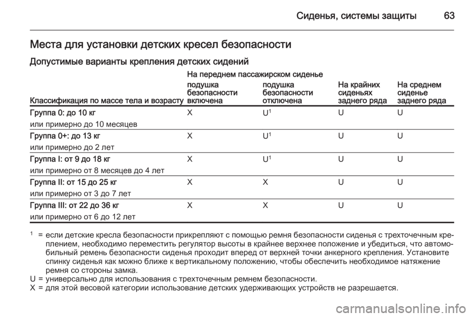 OPEL ASTRA J 2015.75 Инструкция по эксплуатации (in Russian) Сиденья, системы защиты63Места для установки детских кресел безопасностиДопустимые варианты крепления детс OPEL ASTRA J 2015.75 Инструкция по эксплуатации (in Russian) Сиденья, системы защиты63Места для установки детских кресел безопасностиДопустимые варианты крепления детс