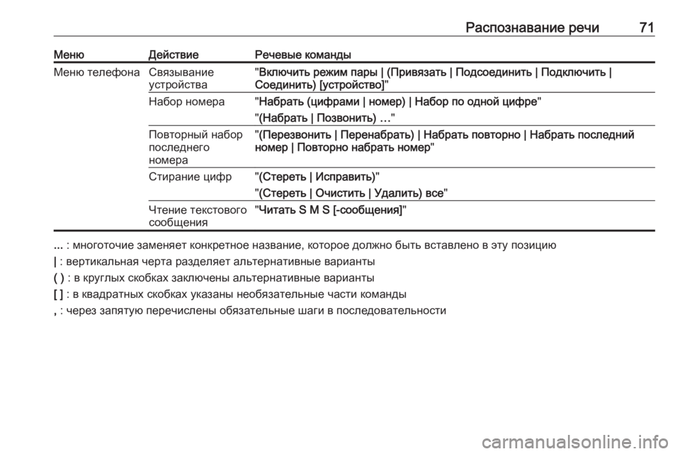 OPEL ASTRA J 2016.5  Руководство по информационно-развлекательной системе (in Russian) Распознавание речи71МенюДействиеРечевые командыМеню телефонаСвязывание
устройства" Включить режим пары |