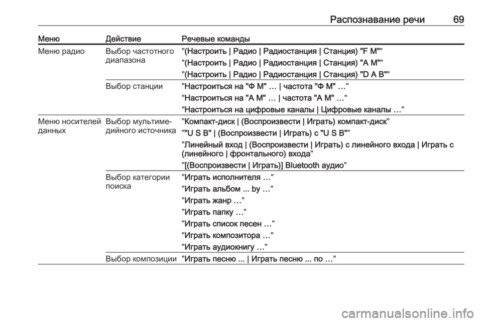 OPEL ASTRA J 2017 Руководство по информационно-развлекательной системе (in Russian) Распознавание речи69МенюДействиеРечевые командыМеню радиоВыбор частотного
диапазона" (Настроить | Радио | OPEL ASTRA J 2017 Руководство по информационно-развлекательной системе (in Russian) Распознавание речи69МенюДействиеРечевые командыМеню радиоВыбор частотного
диапазона" (Настроить | Радио |