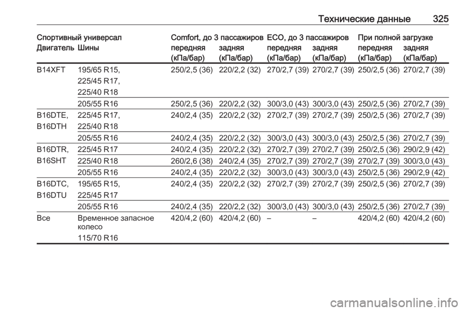 OPEL ASTRA K 2016.5 Инструкция по эксплуатации (in Russian) Технические данные325Спортивный универсалComfort, до 3 пассажировECO, до 3 пассажировПри полной загрузкеДвигатель OPEL ASTRA K 2016.5 Инструкция по эксплуатации (in Russian) Технические данные325Спортивный универсалComfort, до 3 пассажировECO, до 3 пассажировПри полной загрузкеДвигатель