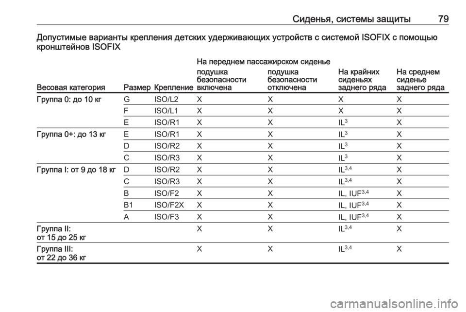 OPEL ASTRA K 2018.75  Инструкция по эксплуатации (in Russian) Сиденья, системы защиты79Допустимые варианты крепления детских удерживающих устройств с системой ISOFIX с помо�