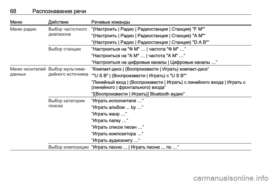 OPEL CASCADA 2018  Руководство по информационно-развлекательной системе (in Russian) 68Распознавание речиМенюДействиеРечевые командыМеню радиоВыбор частотного
диапазона" (Настроить | Радио | 