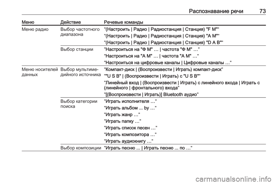 OPEL CASCADA 2018.5  Руководство по информационно-развлекательной системе (in Russian) Распознавание речи73МенюДействиеРечевые командыМеню радиоВыбор частотного
диапазона" (Настроить | Радио | 