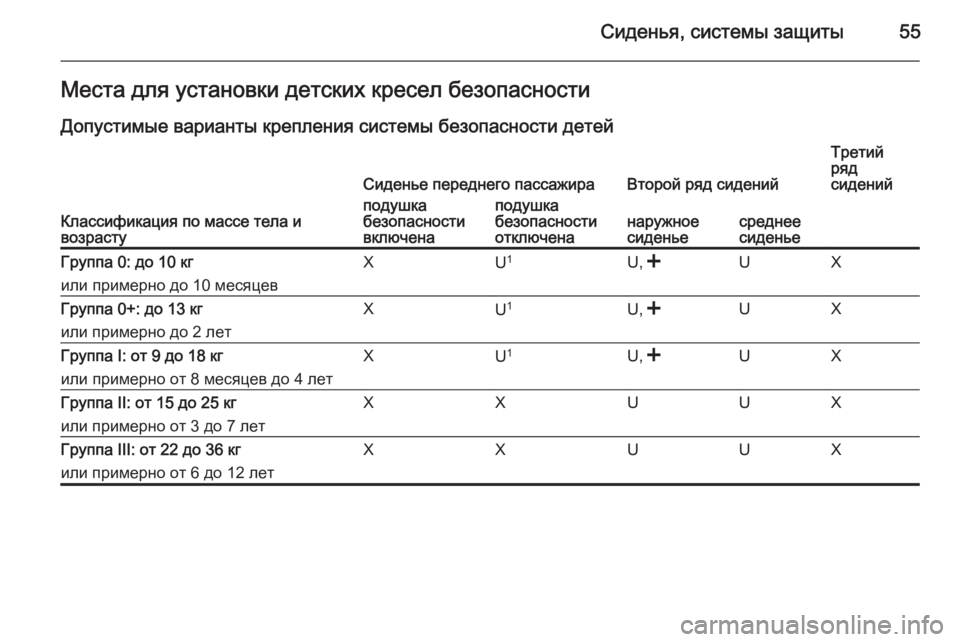 OPEL COMBO 2014 Инструкция по эксплуатации (in Russian) Сиденья, системы защиты55Места для установки детских кресел безопасностиДопустимые варианты крепления сист OPEL COMBO 2014 Инструкция по эксплуатации (in Russian) Сиденья, системы защиты55Места для установки детских кресел безопасностиДопустимые варианты крепления сист