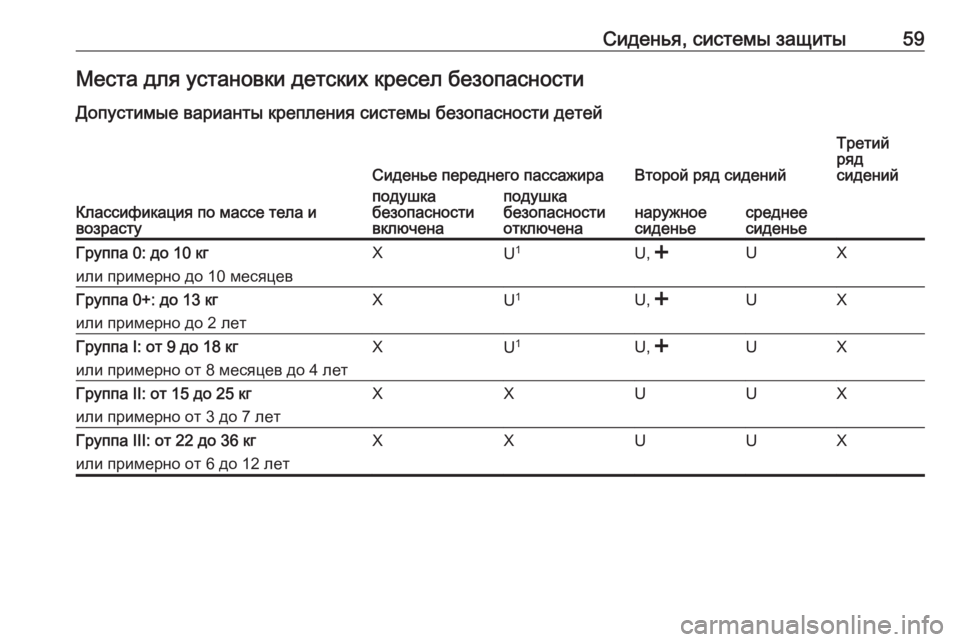 OPEL COMBO 2016 Инструкция по эксплуатации (in Russian) Сиденья, системы защиты59Места для установки детских кресел безопасности
Допустимые варианты крепления сист OPEL COMBO 2016 Инструкция по эксплуатации (in Russian) Сиденья, системы защиты59Места для установки детских кресел безопасности
Допустимые варианты крепления сист