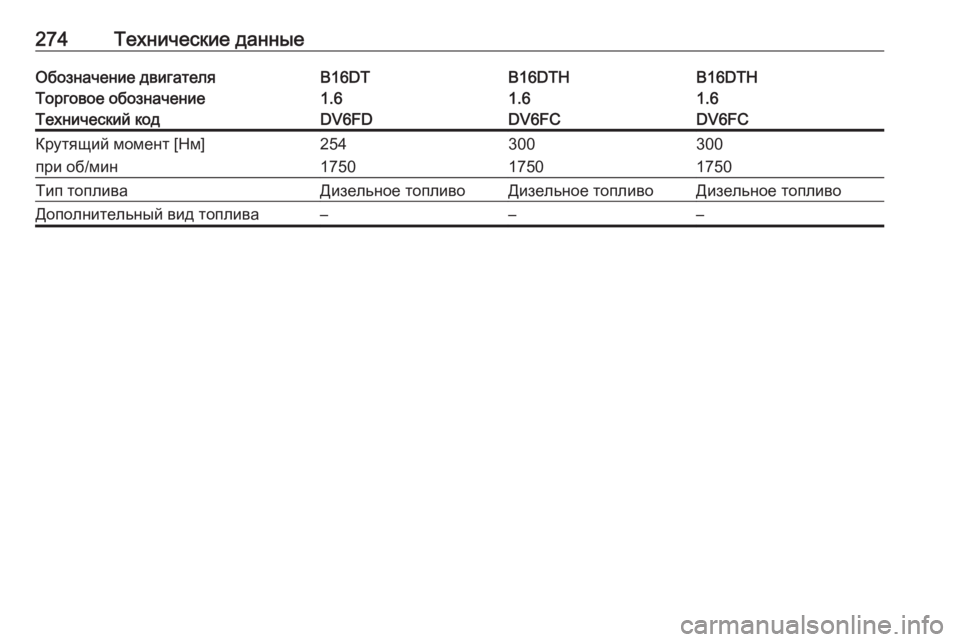 OPEL CROSSLAND X 2018  Инструкция по эксплуатации (in Russian) 274Технические данныеОбозначение двигателяB16DTB16DTHB16DTHТорговое обозначение1.61.61.6Технический кодDV6FDDV6FCDV6FCКрутящ