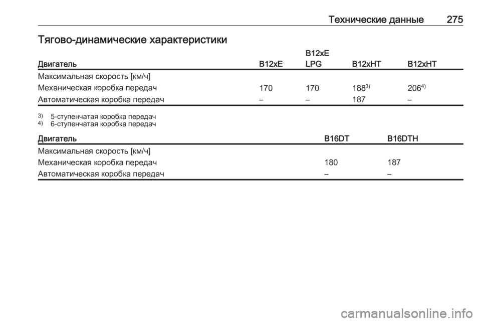 OPEL CROSSLAND X 2018  Инструкция по эксплуатации (in Russian) Технические данные275Тягово-динамические характеристикиДвигательB12xE
B12xE
LPG
B12xHTB12xHT
Максимальная скорость [км/