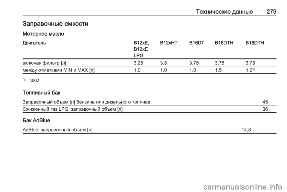 OPEL CROSSLAND X 2018.5  Инструкция по эксплуатации (in Russian) Технические данные279Заправочные емкостиМоторное маслоДвигательB12xE,
B12xE
LPGB12xHTB16DTB16DTHB16DTHвключая фильтр [л]3,253,53,