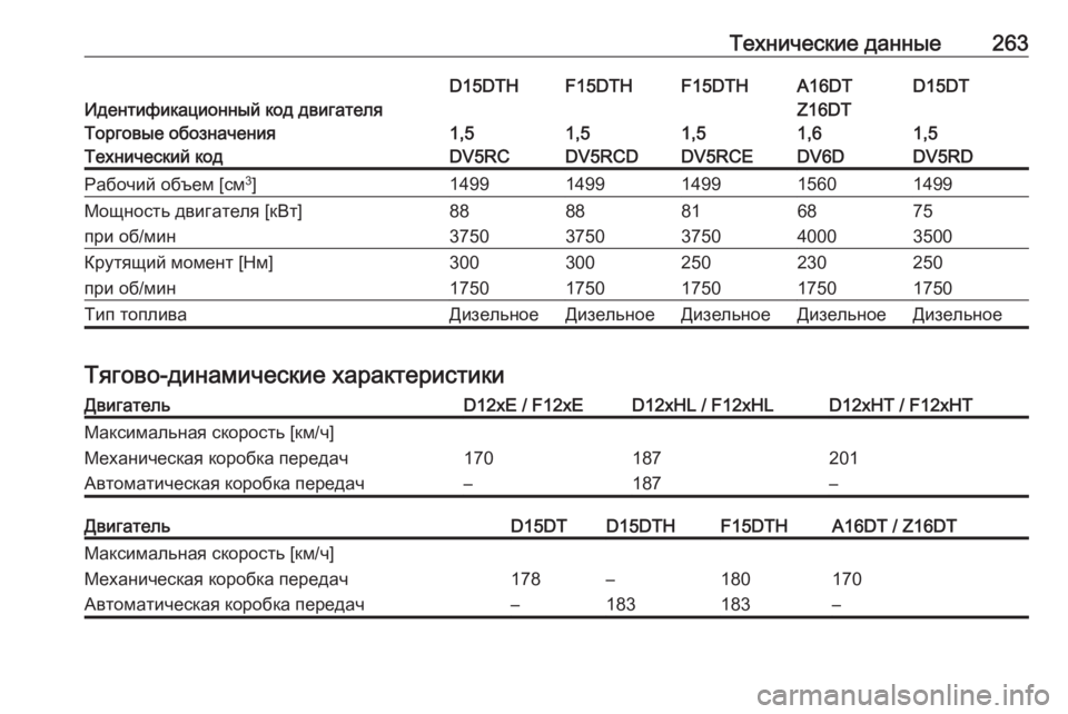 OPEL CROSSLAND X 2020 Инструкция по эксплуатации (in Russian) Технические данные263
Идентификационный код двигателя
D15DTD15DTHF15DTHF15DTHA16DT
Z16DTТорговые обозначения1,51,51,51,51,6Технич OPEL CROSSLAND X 2020 Инструкция по эксплуатации (in Russian) Технические данные263
Идентификационный код двигателя
D15DTD15DTHF15DTHF15DTHA16DT
Z16DTТорговые обозначения1,51,51,51,51,6Технич