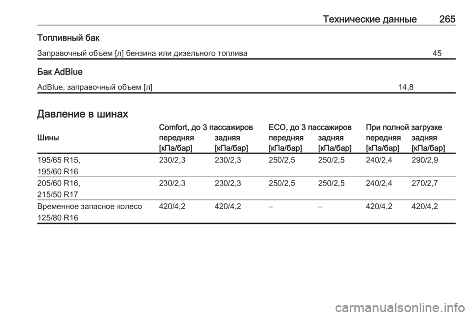 OPEL CROSSLAND X 2020  Инструкция по эксплуатации (in Russian) Технические данные265Топливный бакЗаправочный объем [л] бензина или дизельного топлива45
Бак AdBlue
AdBlue, заправоч