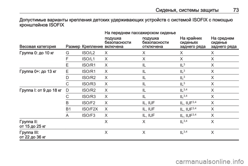 OPEL GRANDLAND X 2018.75  Инструкция по эксплуатации (in Russian) Сиденья, системы защиты73Допустимые варианты крепления детских удерживающих устройств с системой ISOFIX с помо�